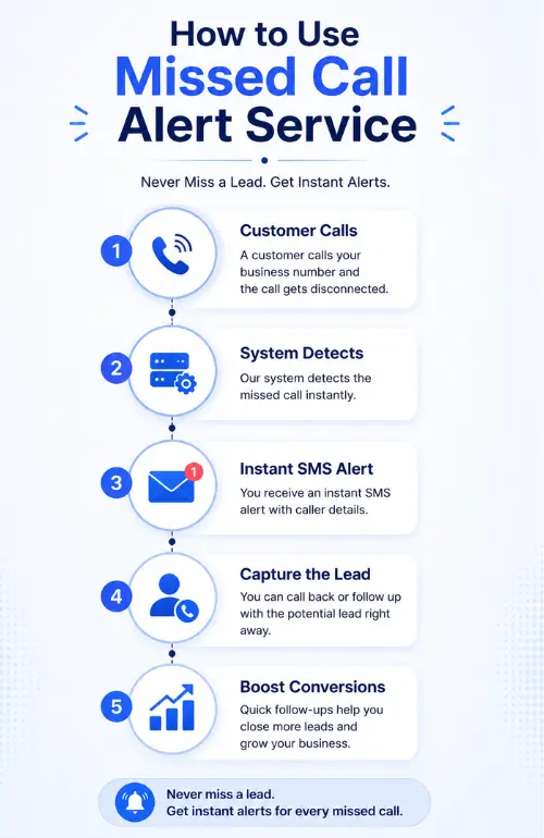 How to Use Missed Call Service